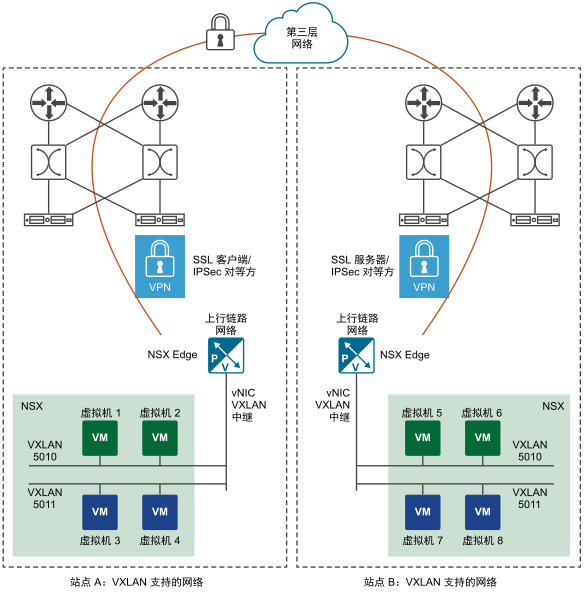 将工作负载虚拟机连接到 VXLAN 网络的站点 A 和站点 B 之间的 L2 VPN 隧道。两个站点均由 NSX 管理。
