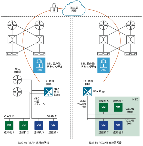 站点 A 和站点 B 之间的 L2 VPN 隧道。站点 A 具有不受 NSX 管理的 VLAN 网络。站点 B 具有由 NSX 管理的 VXLAN 网络。