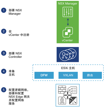 部署示例 NSX Data Center for vSphere 拓扑的工作流中的五个步骤