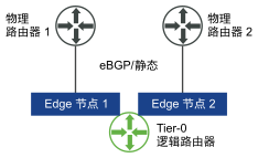 具有到集群中的每个 Edge 节点的 Tier-0 逻辑路由器的两个上行链路的等价多路径路由。