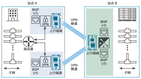该图说明了使用 BGP 动态路由在数据中心站点 A 和 B 之间提供 IPsec VPN 隧道冗余。