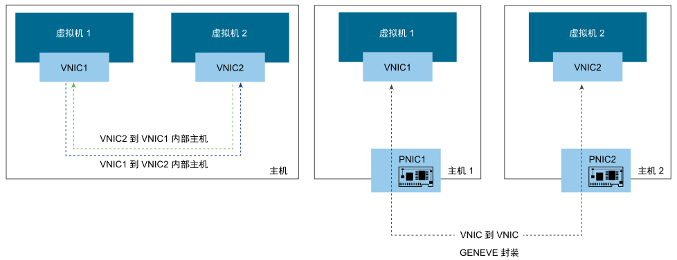 此图显示了同一主机和不同主机上虚拟机之间的 vNIC 到 vNIC 延迟。