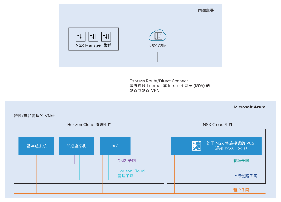 该图表显示在本地部署了 NSX Cloud 管理组件（即 NSX Manager 和 CSM）。Microsoft Azure 中的 VNet 连接到内部部署组件，并且该 VNet 包含 PCG 和 Horizon Cloud 管理组件。