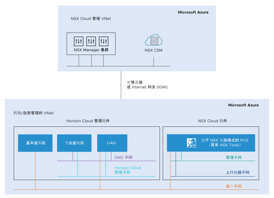 该图表显示 Microsoft Azure 中的两个 VNet。第一个 VNet 是包含 NSX Cloud 管理组件（即 NSX Manager 和 CSM）的 NSX Cloud 管理 VNet。第二个 VNet 包含 PCG 和 Horizon Cloud 管理组件。在周围文本中描述了其他详细信息。
