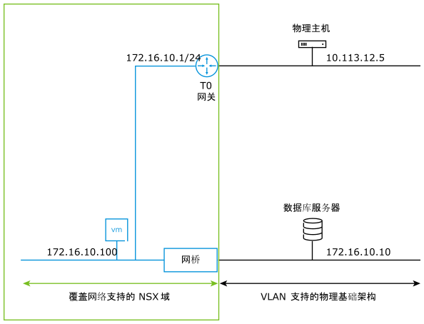 NSX 虚拟机通过网桥和网关与外界进行通信