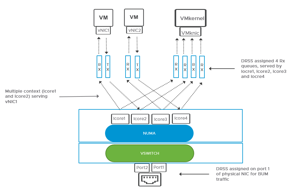 在以“增强型数据路径”模式配置的主机上，为 vNIC 配置多个内核以启用多上下文功能。