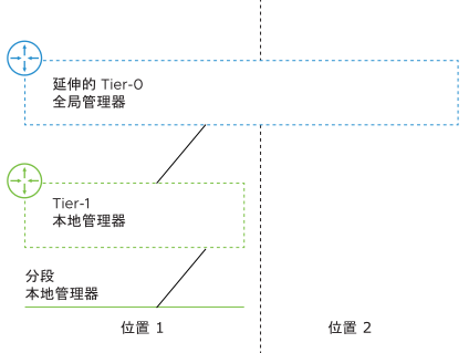 显示了一个跨两个位置延伸的全局管理器 Tier-0 网关，该网关连接到位于位置 1 中的本地管理器 Tier-1 网关。