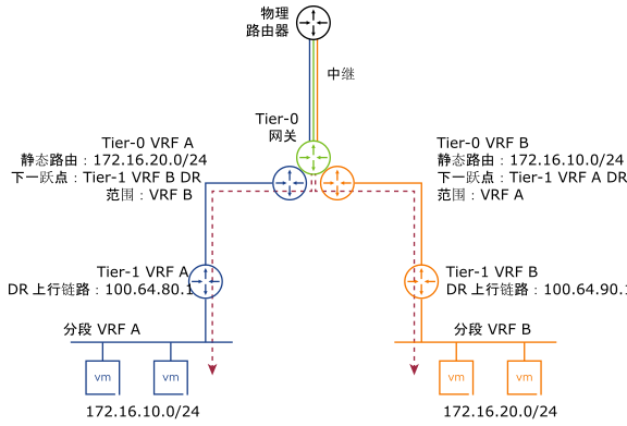 Tier-0 VRF A 和 Tier-0 VRF B 配置了静态路由，以便在它们之间交换流量。