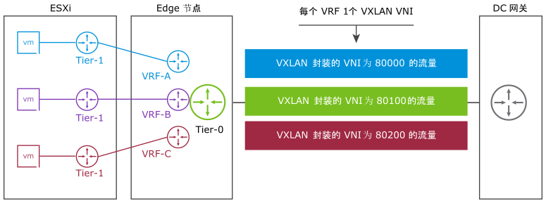 每个 VRF 实例都有自身的 VXLAN VNI。