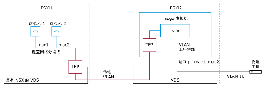 使用 L2 桥接和跨两个主机 ESX 的隧道端点的 Edge 虚拟机连接。