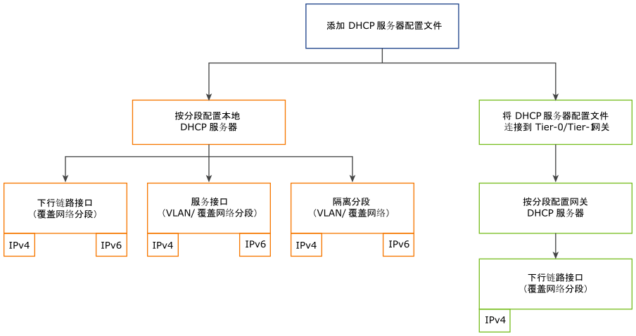 NSX-T Data Center 中 DHCP 服务器的简要概述。