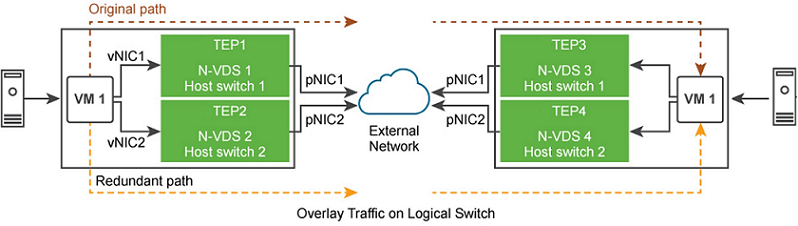 逻辑交换机上覆盖网络流量的多宿主和冗余功能。