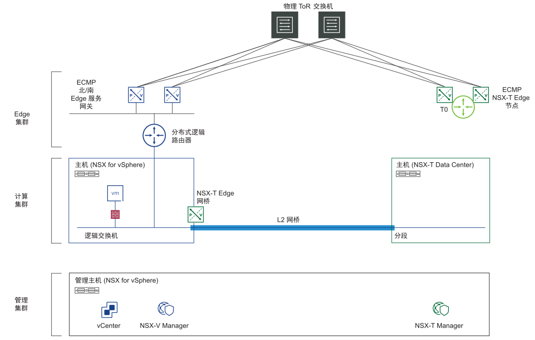 该图显示 NSX for vSphere 中的逻辑交换机，该交换机使用 NSX-T Edge 网桥扩展到 NSX-T 中的覆盖网络分段。