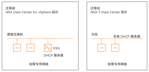 拓扑 B 包含仅限使用 DHCP 服务器的按需专用网络。
