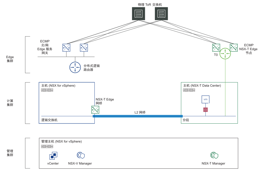 此图显示默认网关已切换到 NSX-T 环境中的 Tier-0 网关。