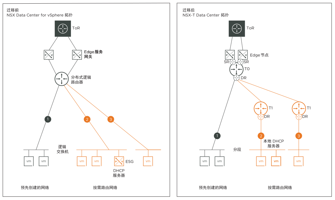 拓扑 B 包含预创建的网络以及仅使用 DHCP 服务器的按需路由网络。