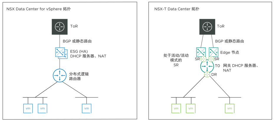 该图在左侧显示 NSX for vSphere 拓扑，在右侧显示 NSX-T 拓扑。