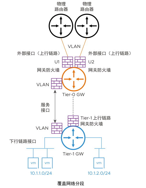 显示 NSX 网关的不同接口类型的图。