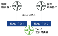 等价多路径路由，具有到集群中的每个 Edge 节点的 Tier-0 逻辑路由器的两个上行链路。