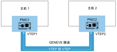 此图显示了主机之间的 VTEP 到 VTEP 延迟。