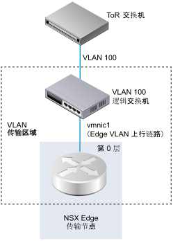 该图显示 Tier-0 路由器连接到 VLAN 交换机