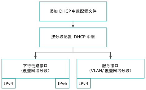 NSX 中 DHCP 中继配置的简要概述。