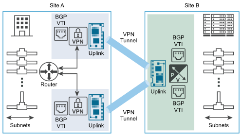 该图说明了使用 BGP 动态路由在两个数据中心站点（A 和 B）之间设置 IPsec VPN 隧道冗余。