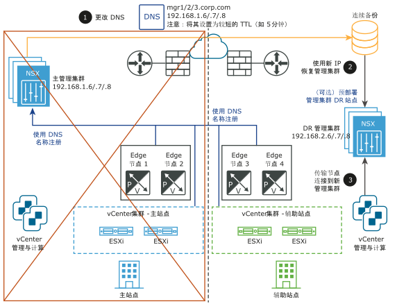 显示了服务中断的主站点，辅助站点传输节点与其恢复的 NSX Manager 通信