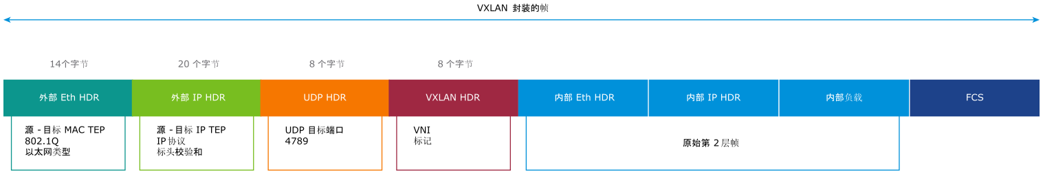 VXLAN 封装的帧包含外部以太网标头、外部 IP 标头、外部 UDP 标头、VXLAN 标头和内部以太网帧。