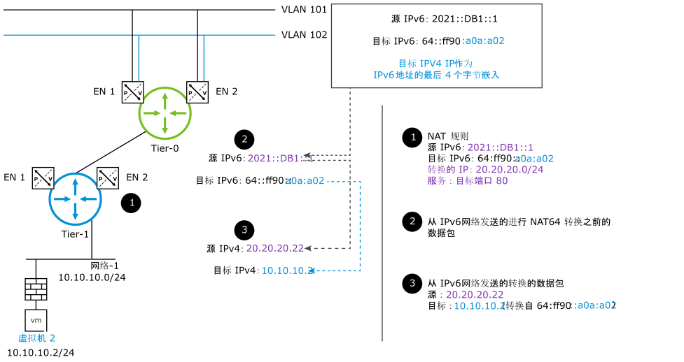 NAT64 如何将 IPv6 地址转换为 IPv4 地址的详细信息。
