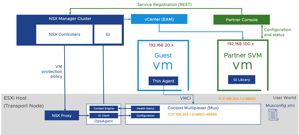 端点保护架构图，其中显示了为运行第三方端点保护服务而配置的客户机虚拟机和合作伙伴虚拟机。
