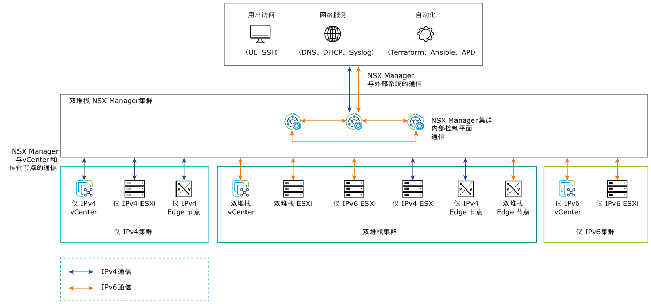 NSX 平台基础架构中使用的 IPv4 和 IPv6 通信。