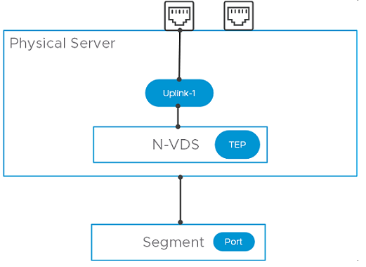 创建一个 NSX 分段端口，并将其连接到物理服务器的应用程序接口。