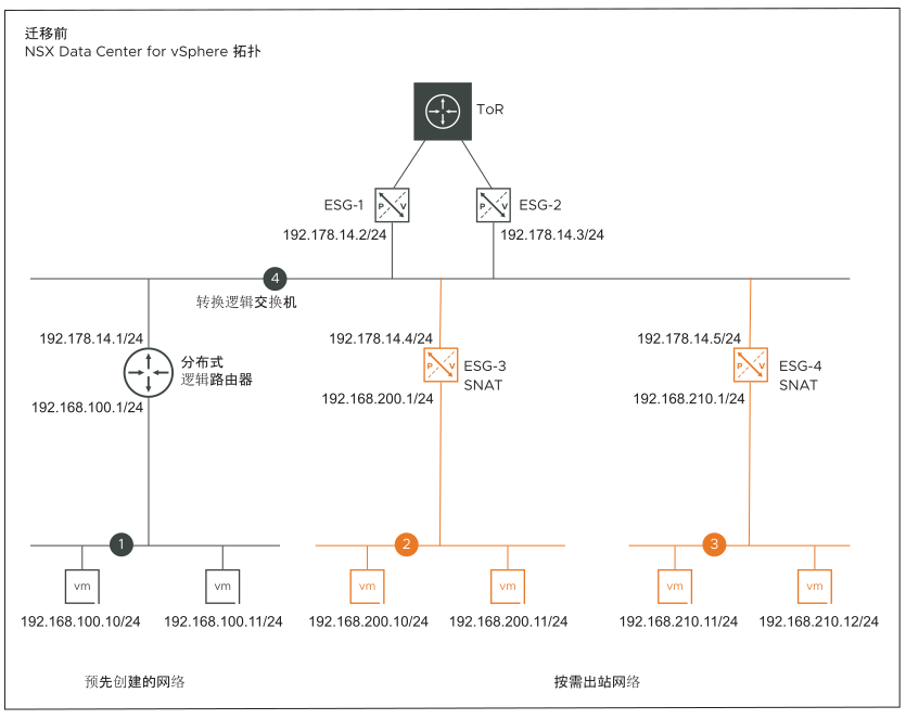 拓扑 F：迁移前