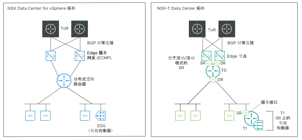 该图在左侧显示 NSX for vSphere 拓扑，在右侧显示 NSX-T 拓扑。