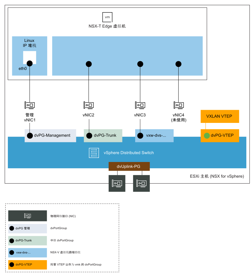 该图显示了连接到 NSX-T Edge 虚拟机的 vNIC 的网络的逻辑视图。