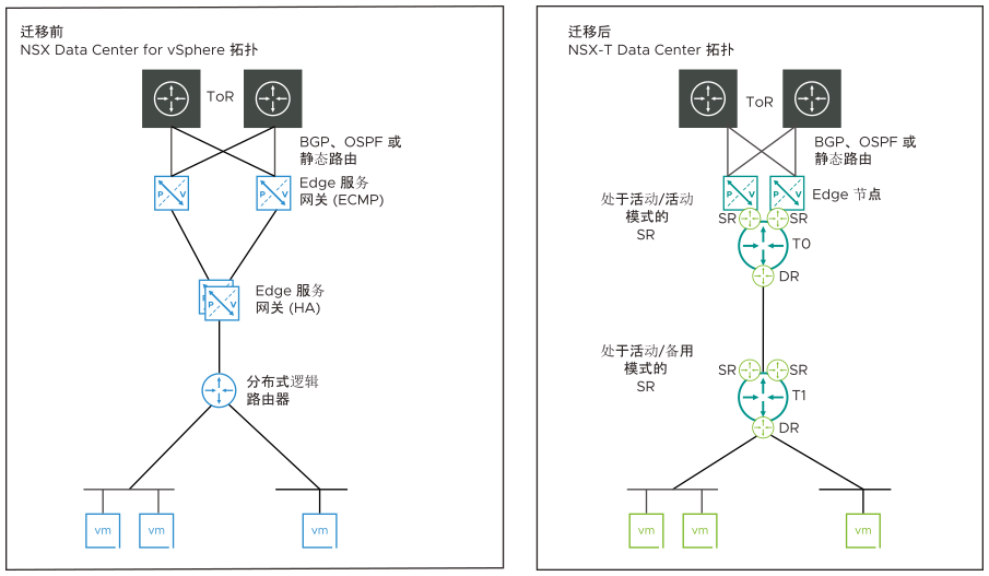 拓扑 3：迁移前和迁移后。