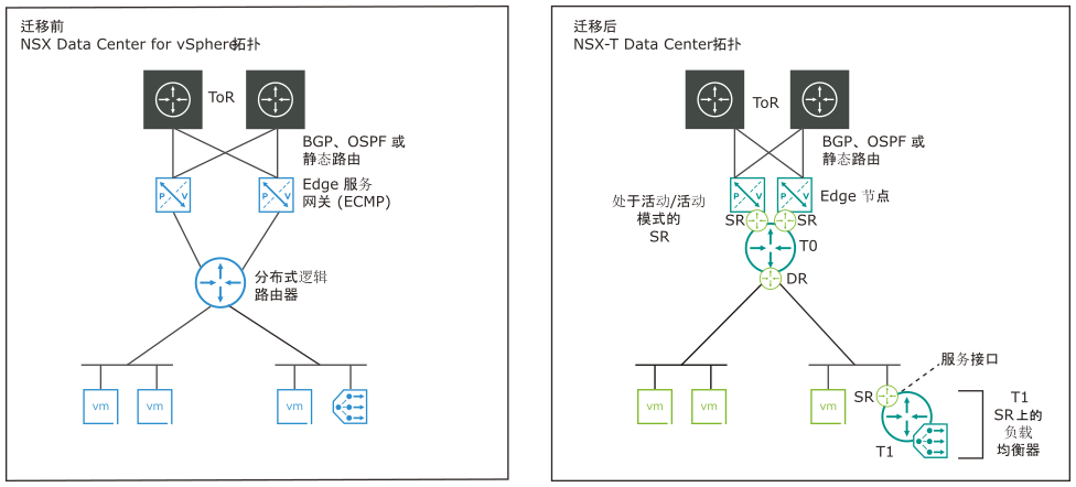 拓扑 4：迁移前和迁移后。