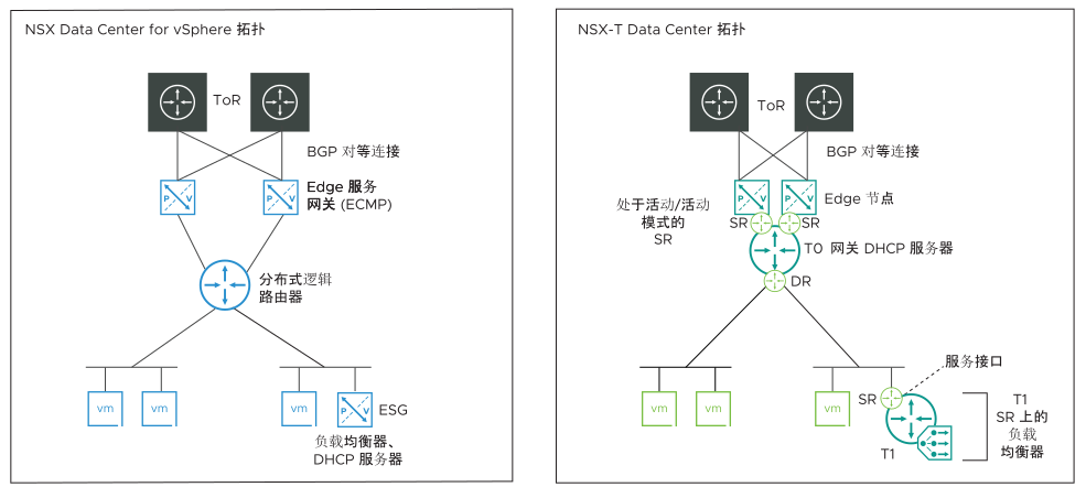 该图在左侧显示 NSX for vSphere 拓扑，在右侧显示 NSX-T 拓扑。