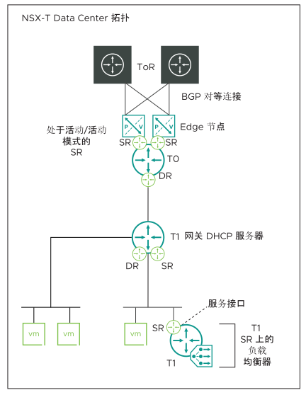 该图显示 NSX-T 拓扑。