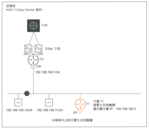 拓扑 J：迁移后