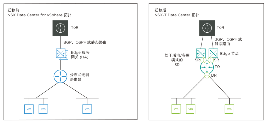 拓扑 1：迁移前和迁移后。