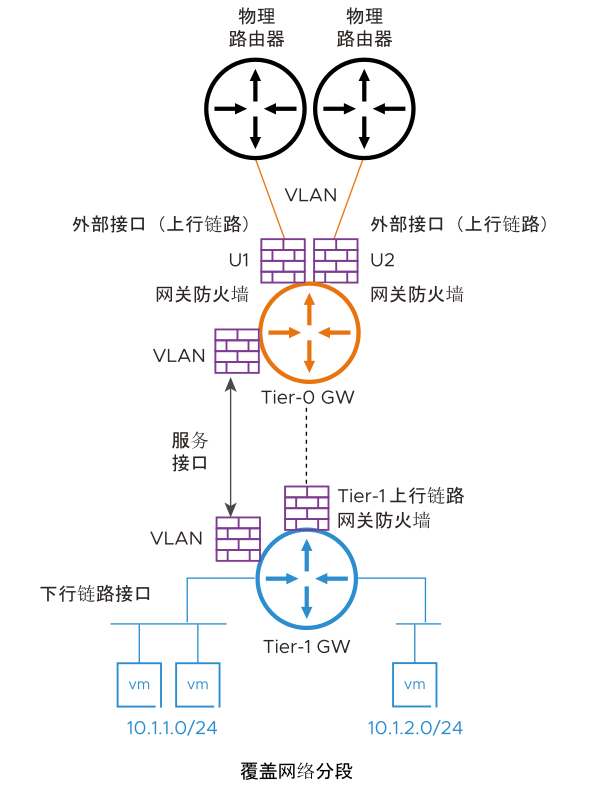 显示 NSX 网关的不同接口类型的图。