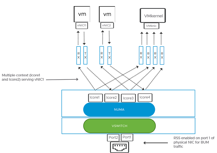 接收方调整允许 ESXi 主机上有多个内核用于处理流量。