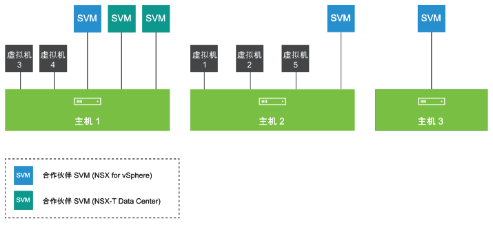 所有主机迁移到 NSX-T，并且主机 2 和 3 没有 NSX-T 合作伙伴 SVM。