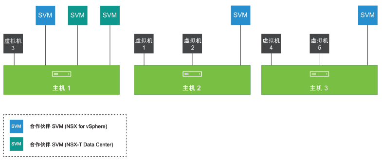 集群 1 中的所有主机迁移到 NSX-T。