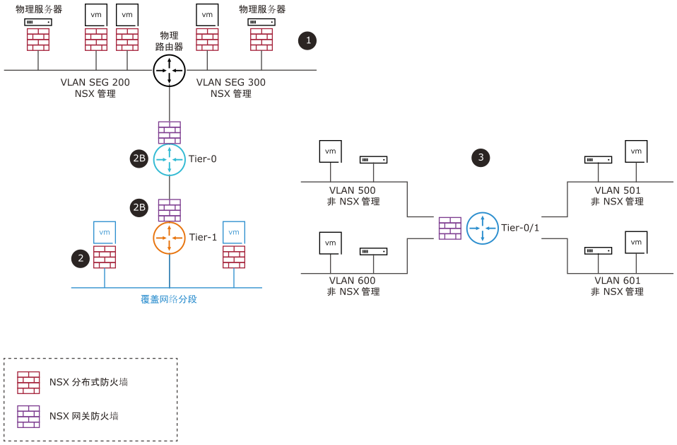 该图汇总了最符合设计要求的不同数据中心部署场景和关联的 NSX Firewall 安全控制措施。