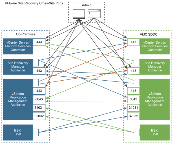 内部部署 SDDC 上 Site Recovery Manager 虚拟设备的网络端口。