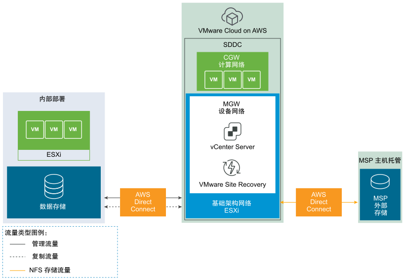 VMC on AWS 具有挂载 NFS 的存储图，该存储由托管服务提供商在主机托管处通过 DX 提供，且内部部署到 VMC on AWS 之间使用 DX。
