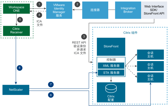 通过 Web Interface SDK 从外部启动